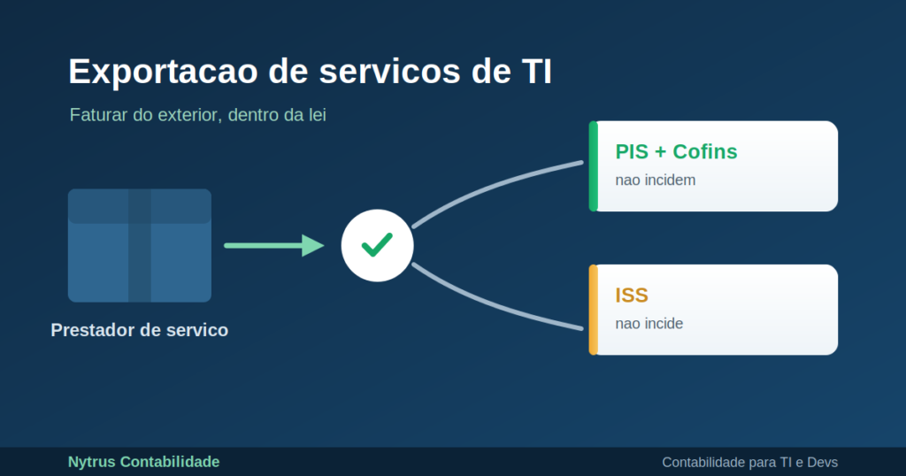 Exportação de serviços de TI: PIS, Cofins e ISS não incidem ao faturar do exterior