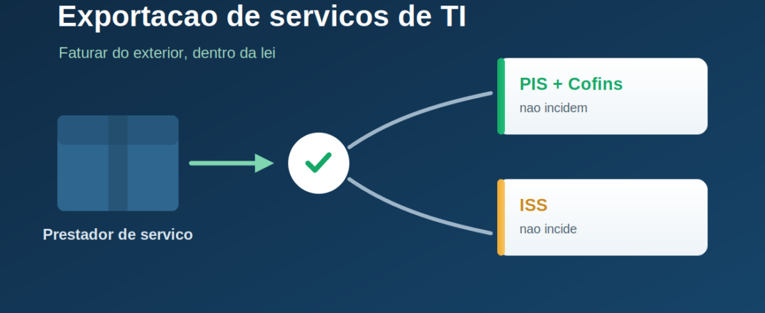 Exportação de serviços de TI: como não pagar PIS, Cofins e ISS