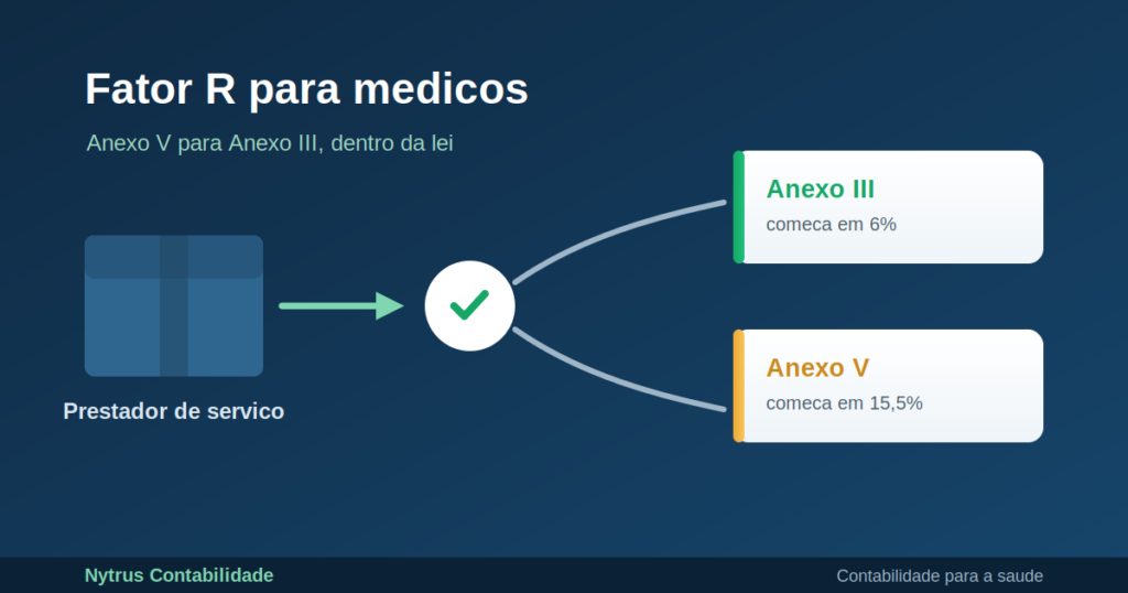 Fator R para médicos: folha de 28% leva a clínica do Anexo V ao Anexo III do Simples Nacional