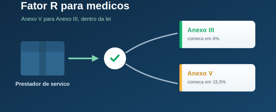 Fator R para médicos: como pagar menos imposto no Simples Nacional