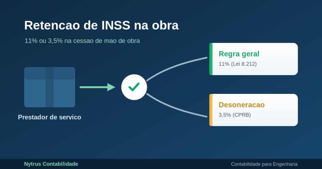 Retenção de INSS na construção civil: 11% ou 3,5% na cessão de mão de obra
