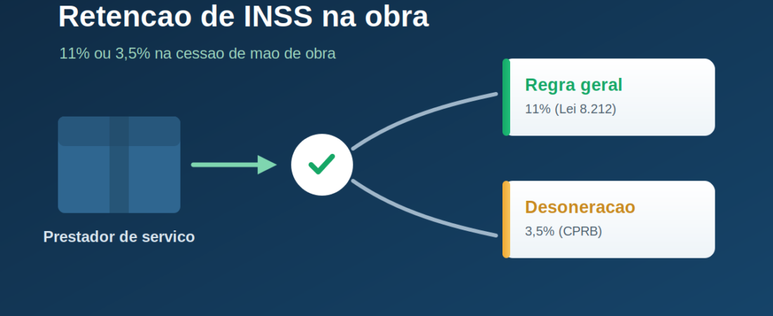 Retenção de INSS na construção civil: 11% ou 3,5%?