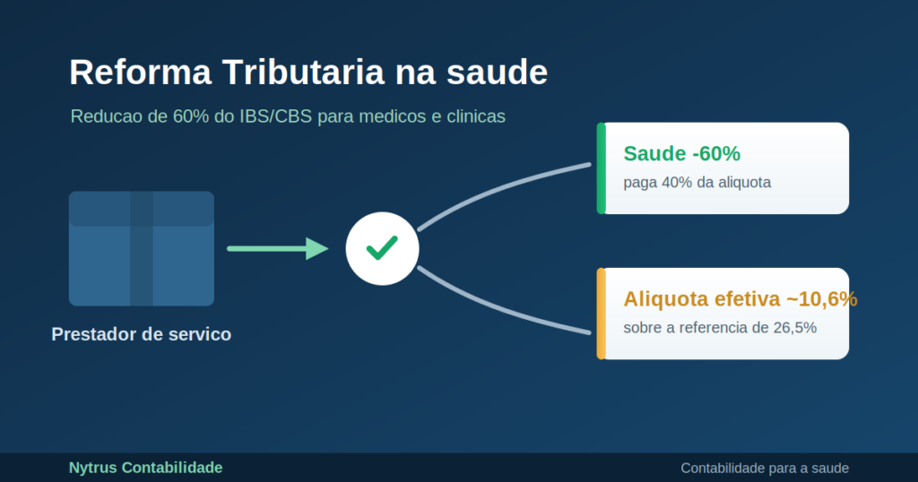 Reforma Tributária para médicos e clínicas com redução de 60% do IBS/CBS