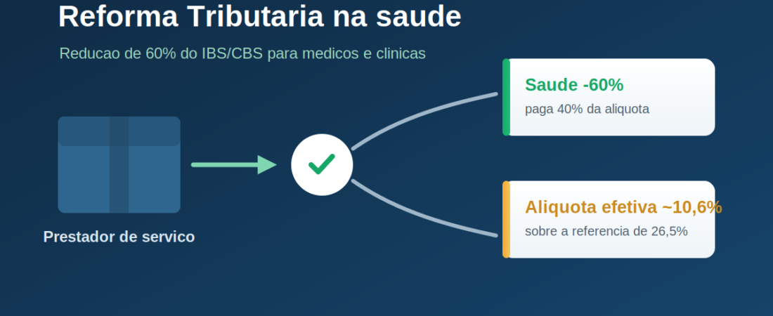 Reforma Tributária para médicos e clínicas: a redução de 60% do IBS/CBS