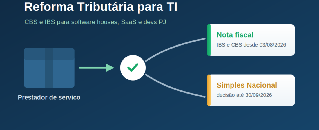 Reforma tributária para empresas de TI: o que muda em 2026 e 2027