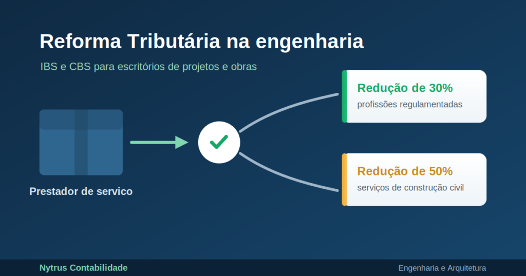 Reforma Tributária para engenharia e arquitetura: reduções de IBS e CBS