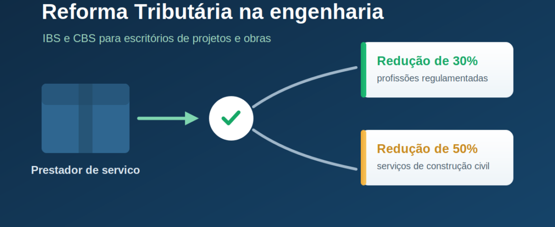 Reforma Tributária para engenharia e arquitetura: o que muda no IBS e na CBS