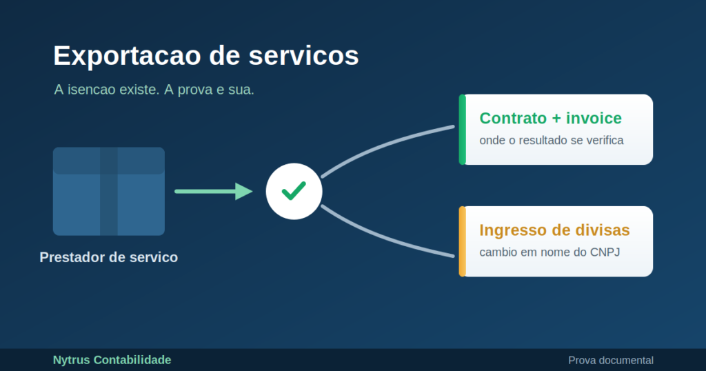 Como comprovar exportação de serviços: contrato, invoice e comprovante de ingresso de divisas em nome do CNPJ