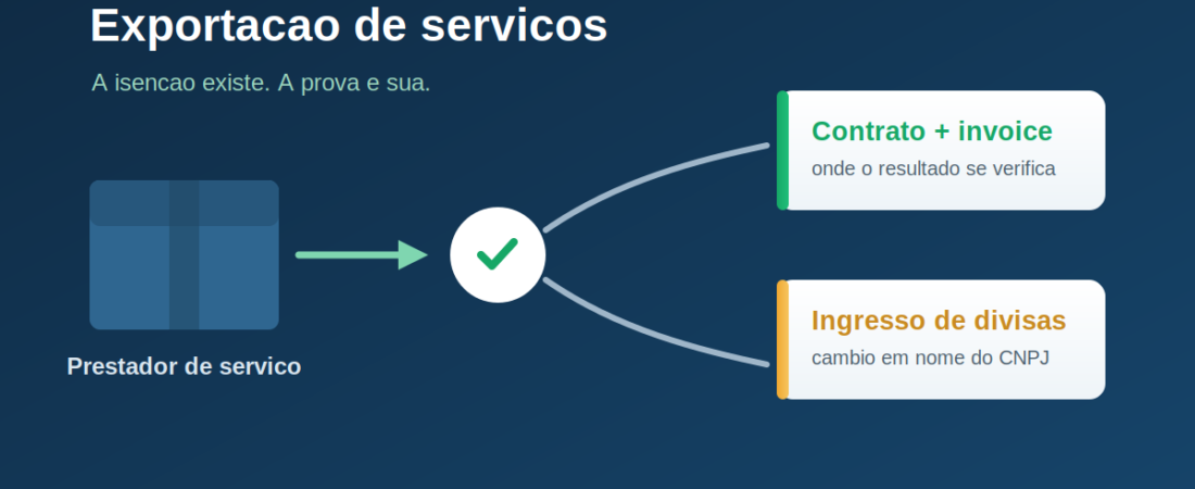 Como comprovar exportação de serviços e sustentar a isenção