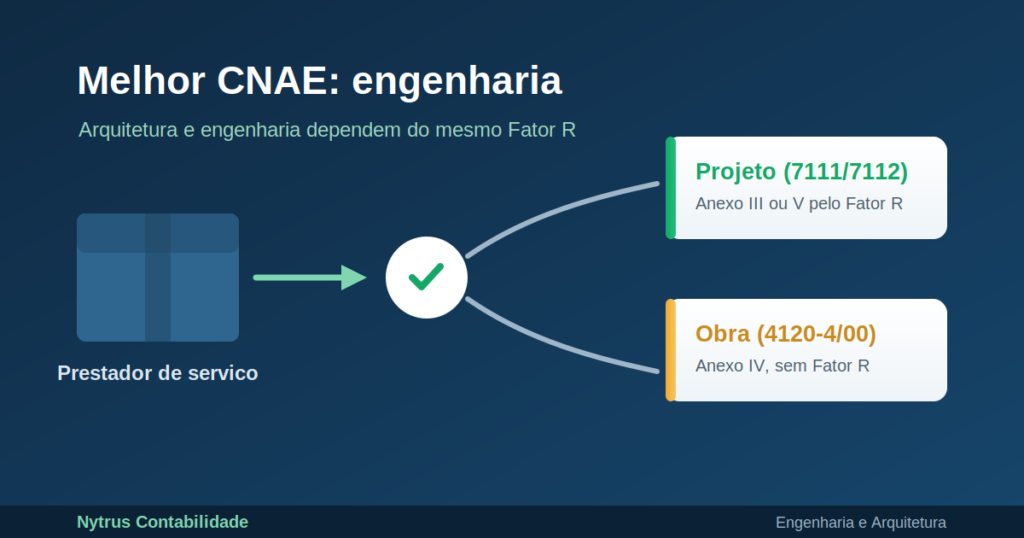 Melhor CNAE para engenheiro e arquiteto: projeto no Anexo III ou V pelo Fator R e obra no Anexo IV