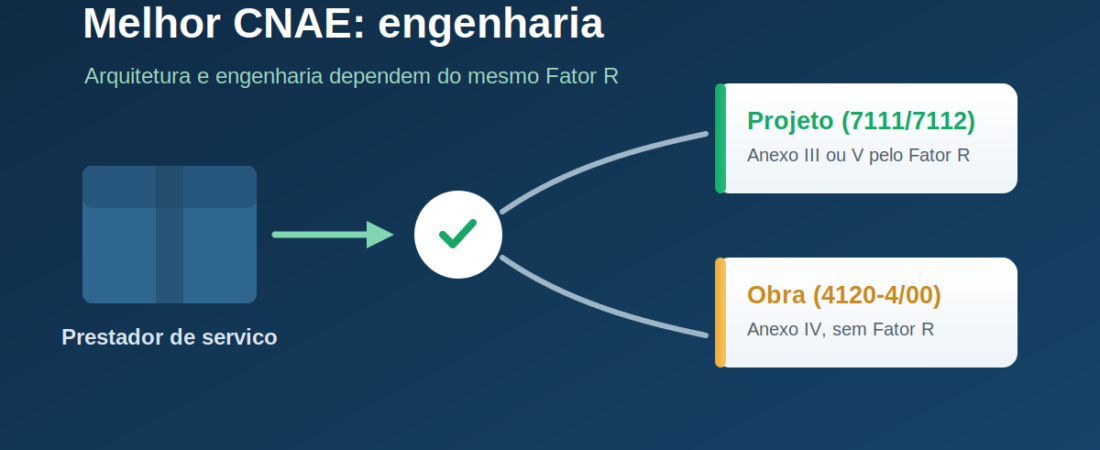 Melhor CNAE para engenheiro e arquiteto: como escolher em 2026
