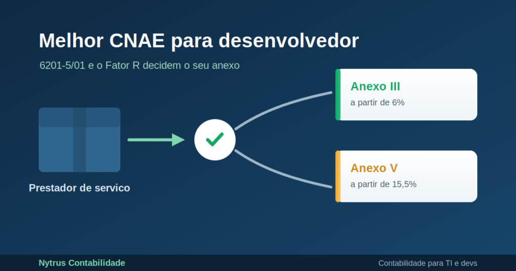 Melhor CNAE para desenvolvedor: o CNAE 6201-5/01 e o Fator R definem entre o Anexo III e o Anexo V