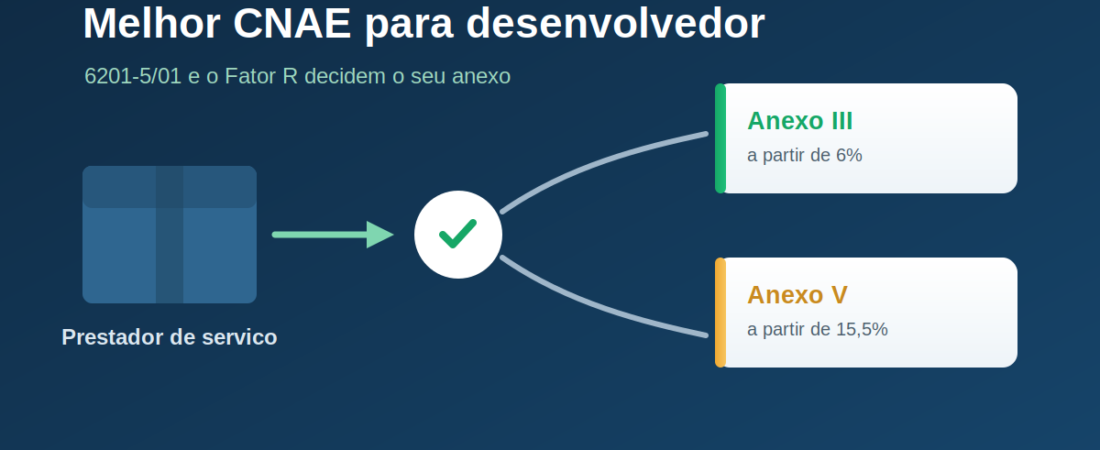 Melhor CNAE para desenvolvedor: como escolher em 2026 sem cair no Anexo V