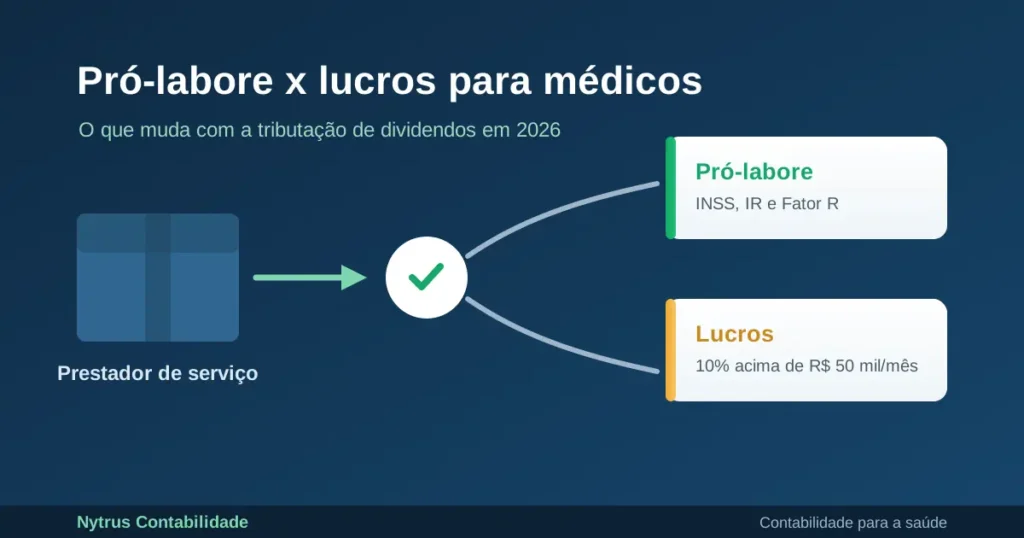 Pró-labore x distribuição de lucros para médicos: INSS, IR, Fator R e retenção de 10% sobre lucros em 2026
