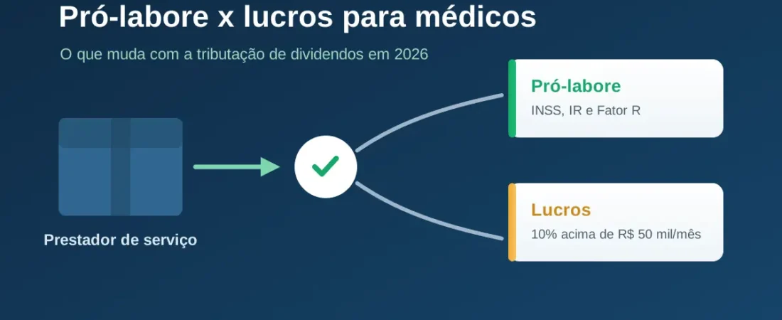Pró-labore e distribuição de lucros para médicos: o que muda em 2026