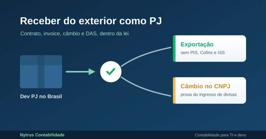 Receber do exterior como PJ: dev com contrato, invoice e câmbio em nome do CNPJ