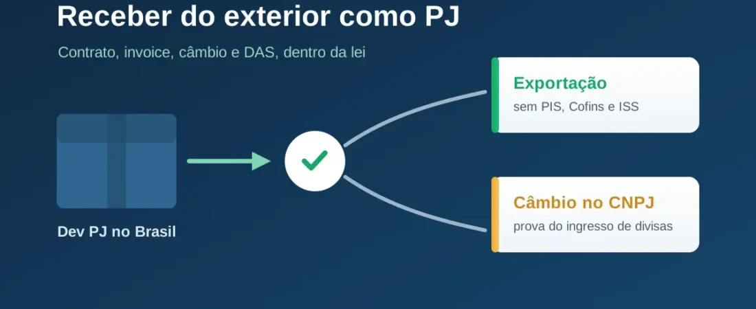 Como receber do exterior como PJ: o passo a passo do dev
